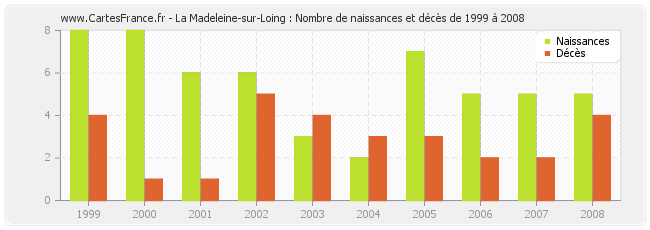 La Madeleine-sur-Loing : Nombre de naissances et décès de 1999 à 2008